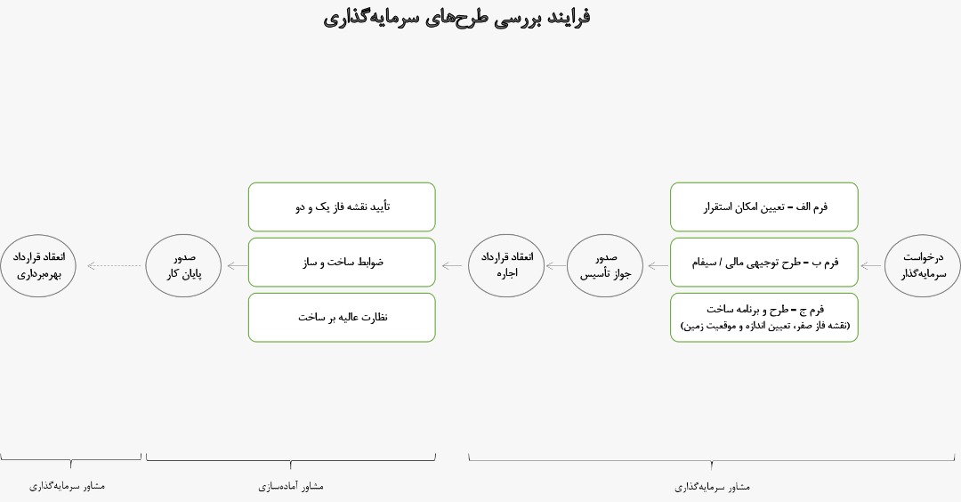 فرایند بررسی طرح های سرمایه گذاری