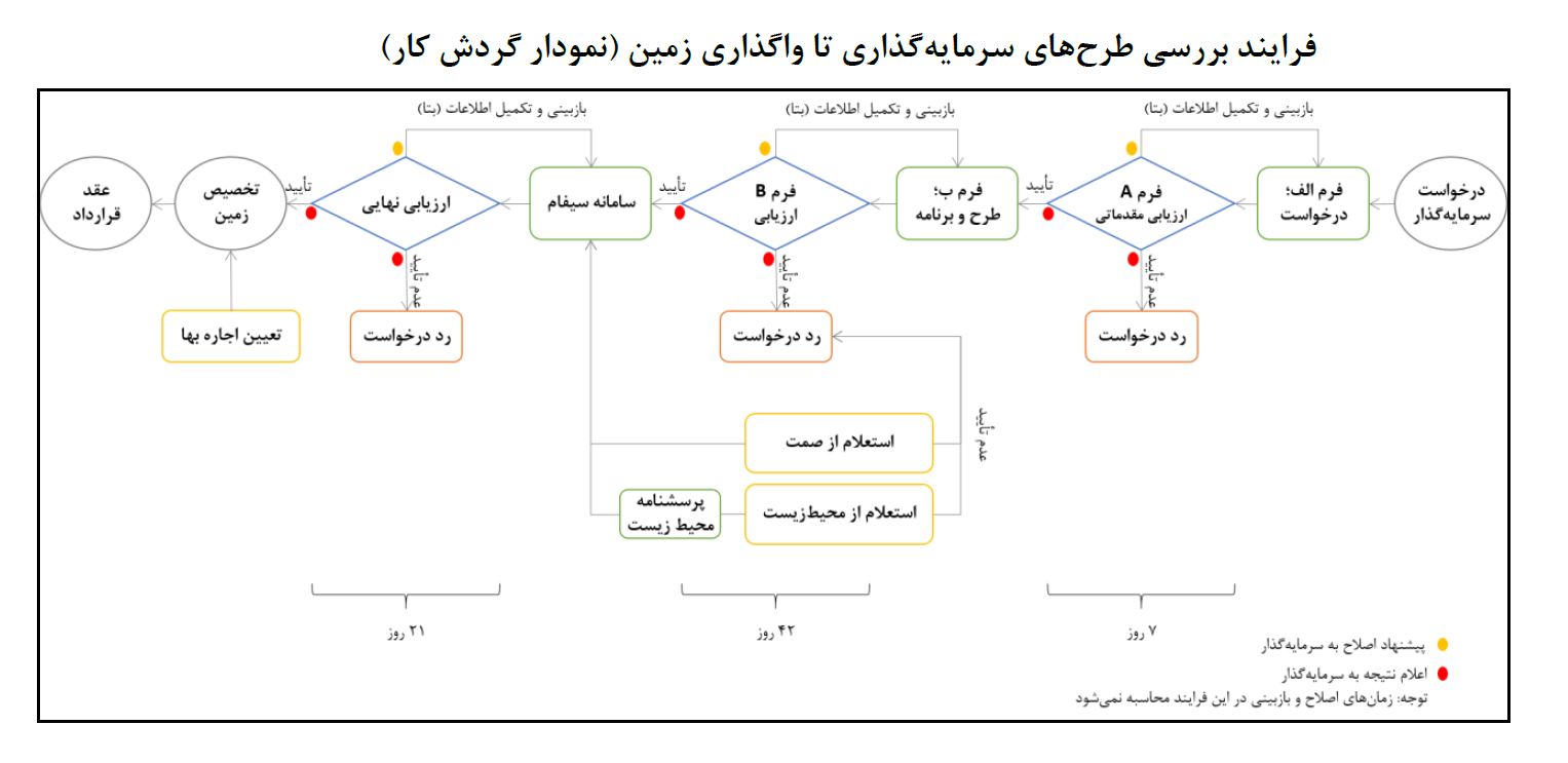 فرایند بررسی طرح های سرمایه گذاری